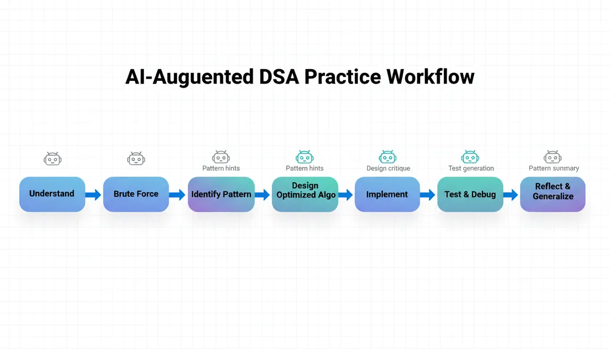 AI-Augmented DSA Practice Workflow