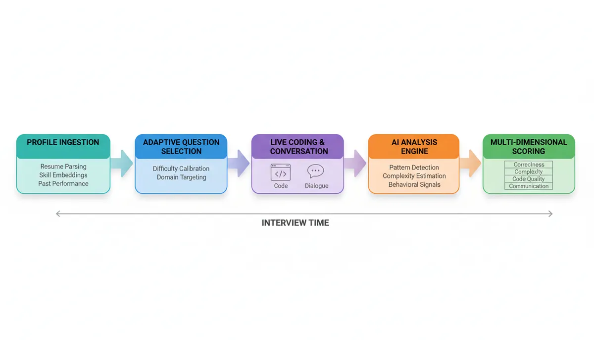 AI Technical Interview Pipeline in 2026