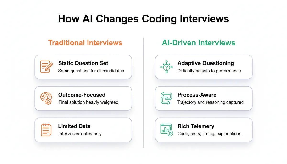 Traditional vs AI Technical Interviews
