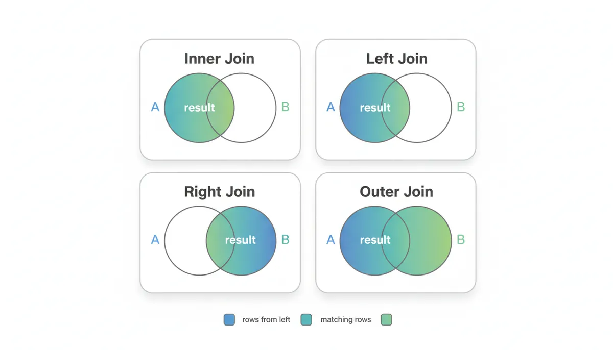 Pandas Join Types Overview