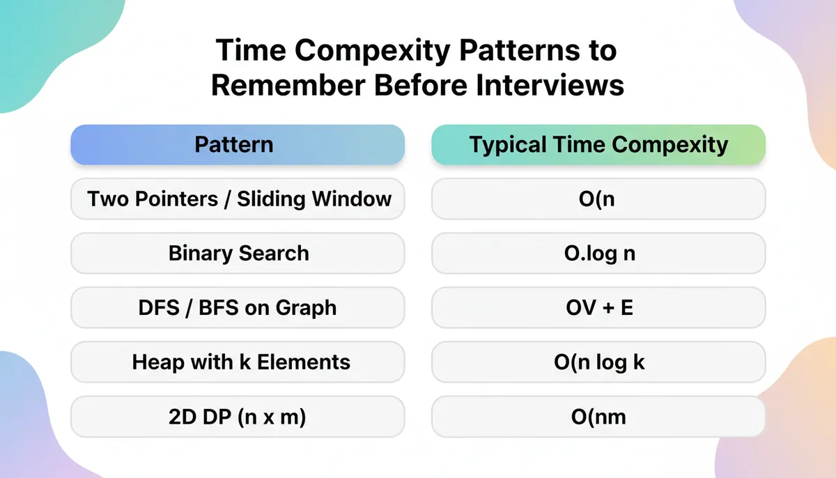 Time Complexity Cheatsheet for DSA Revision Strategy