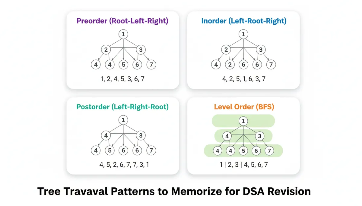 Tree Traversal Patterns for Coding Interview Revision