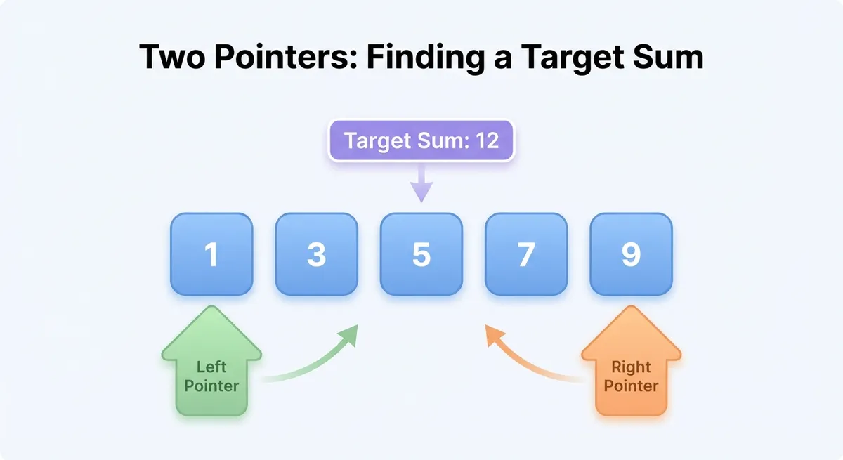 Two Pointer Technique