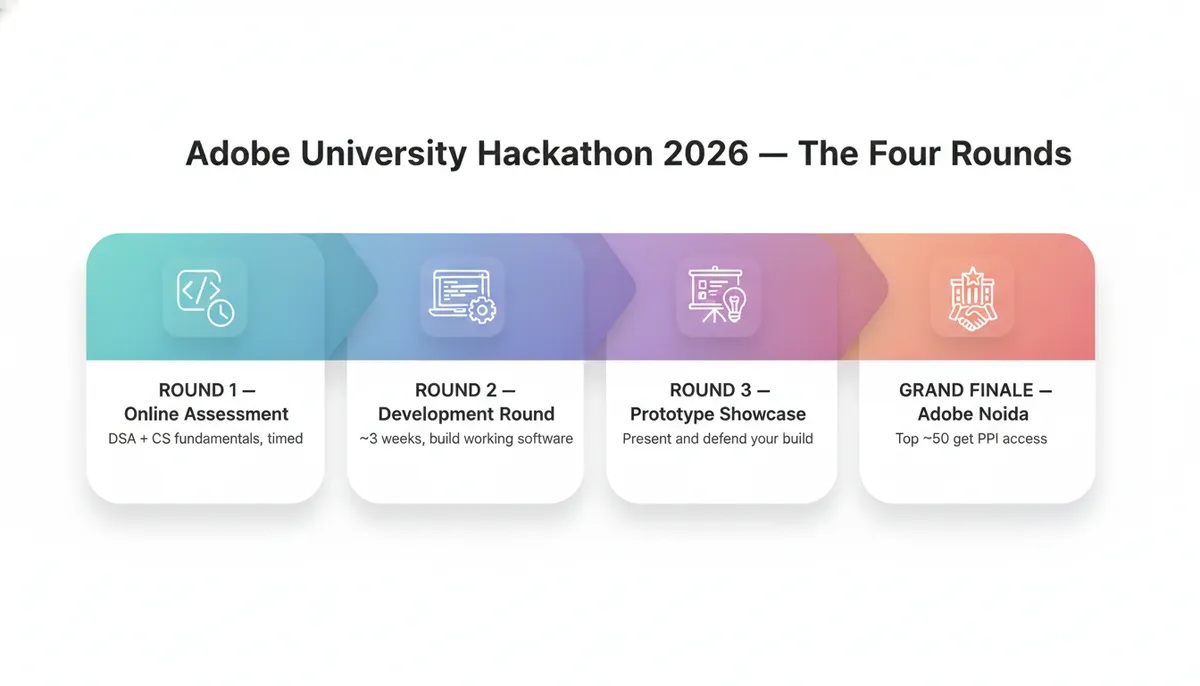 Adobe University Hackathon 2026: the four-round selection funnel