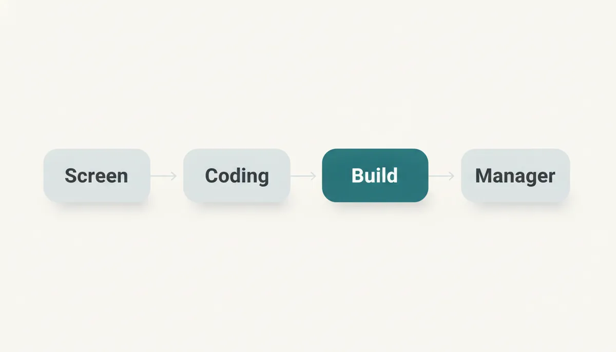 The four stages of the loop