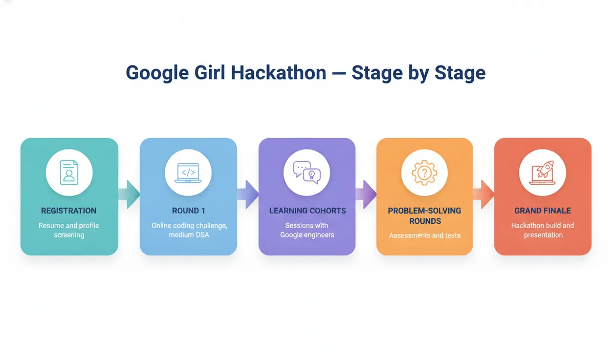 Google Girl Hackathon: the stage-by-stage structure
