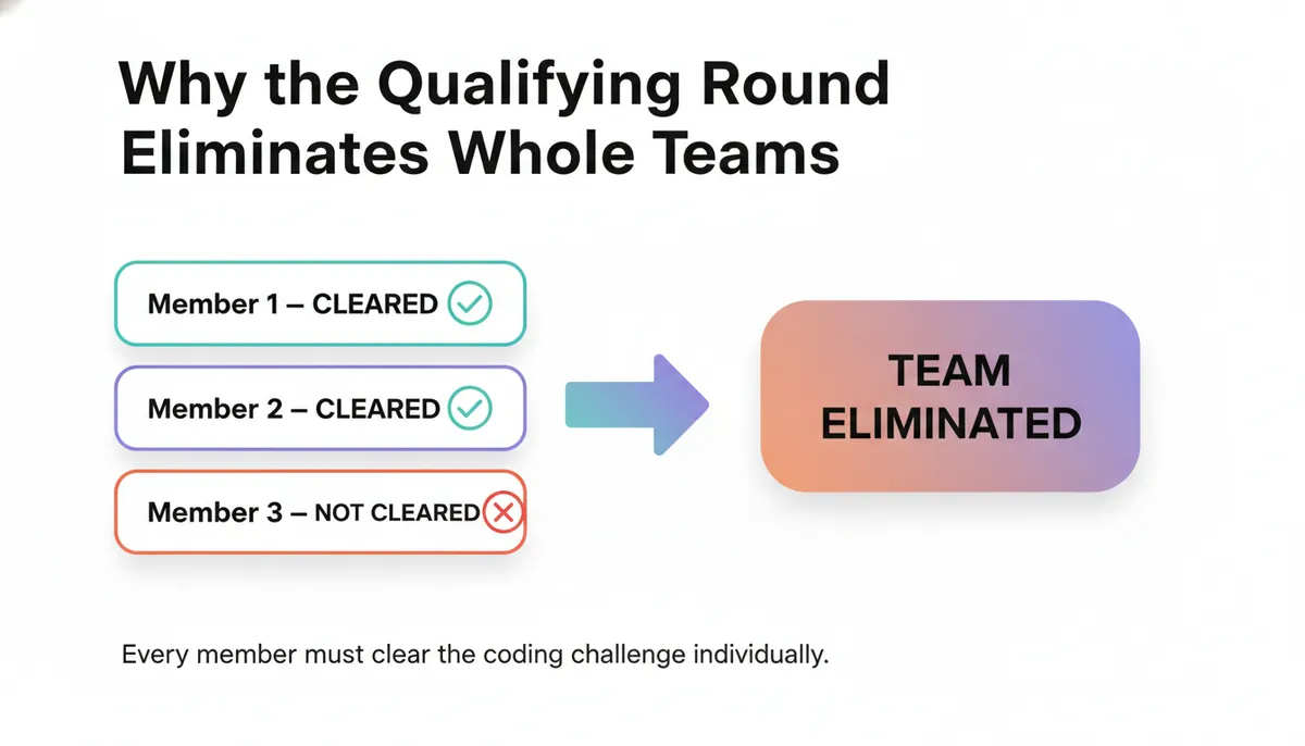 HackOn with Amazon: why the qualifying round eliminates whole teams