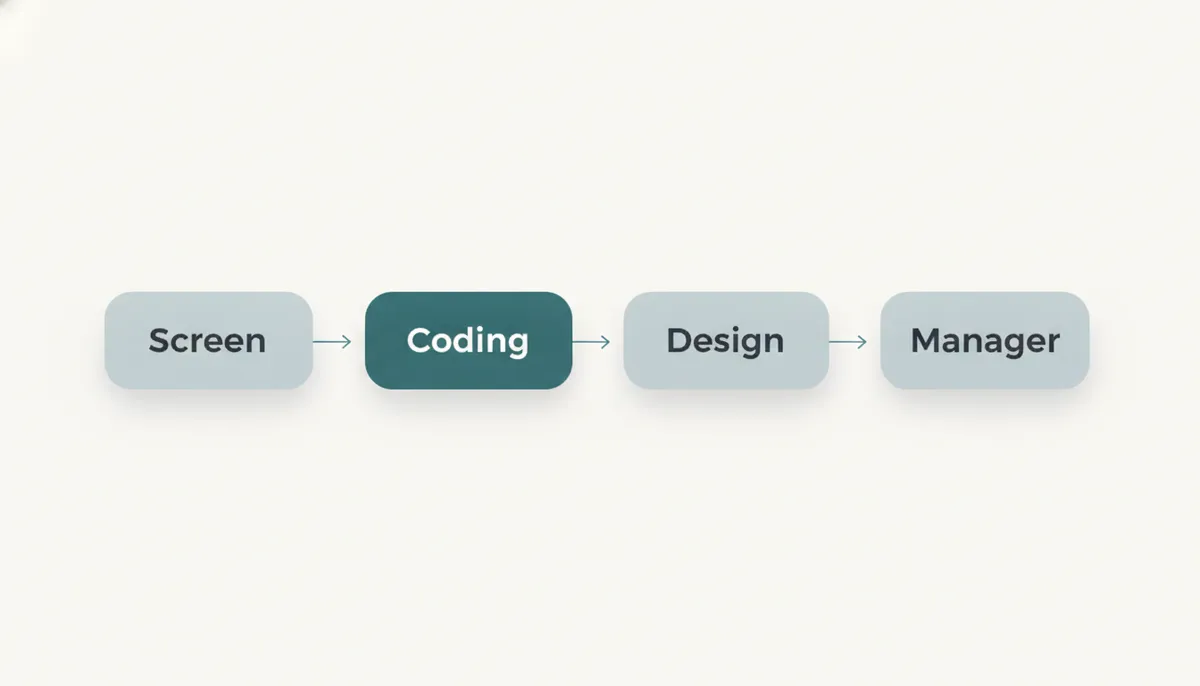 The four stages of the loop