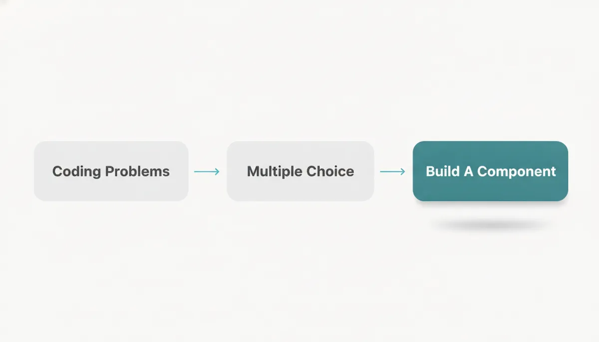 The three parts of the assessment