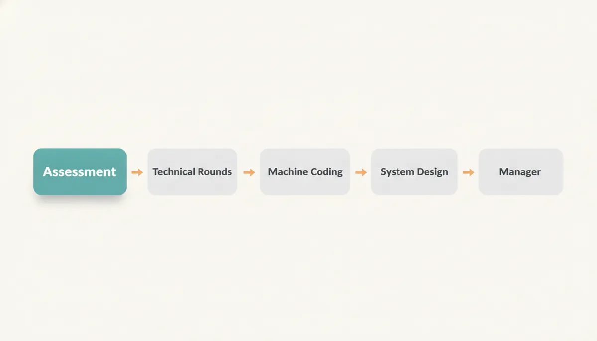 The five stages of the loop