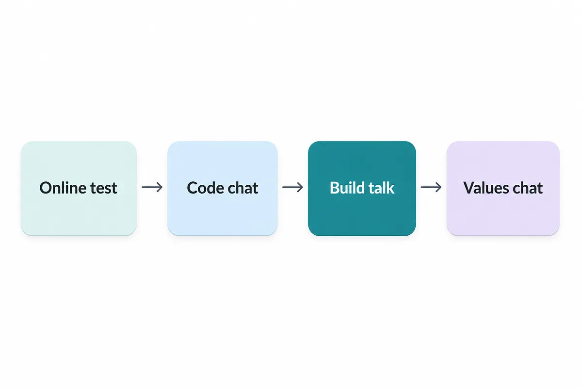 Twilio interview flow