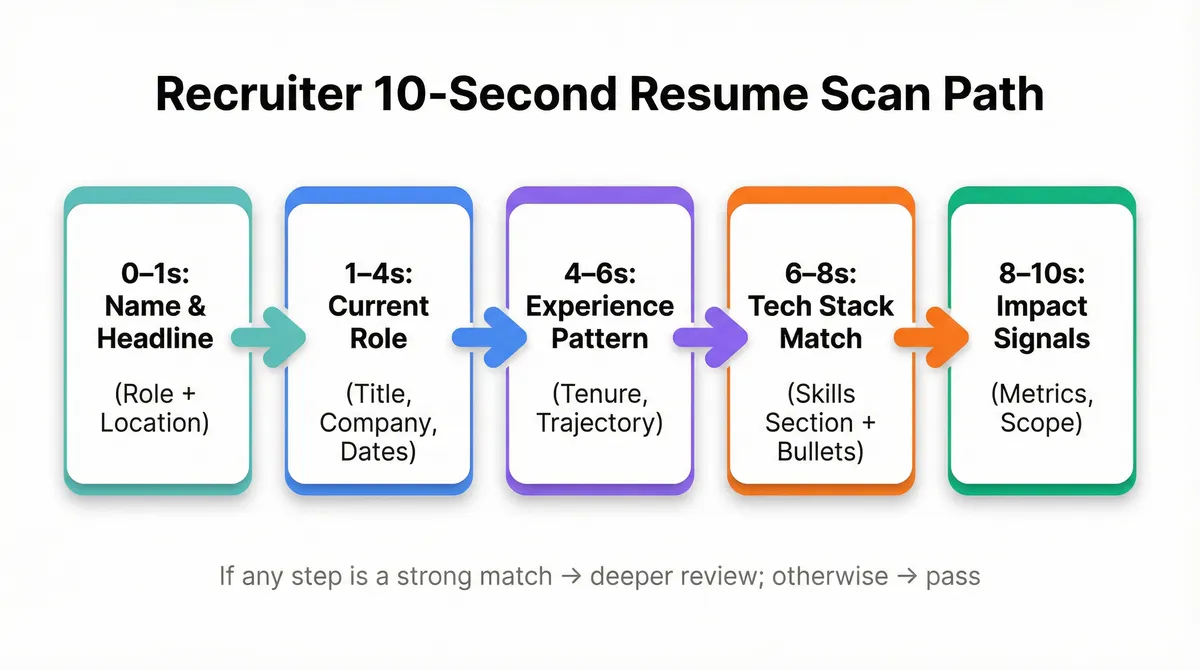 How Recruiters Scan a Tech Resume in 10 Seconds
