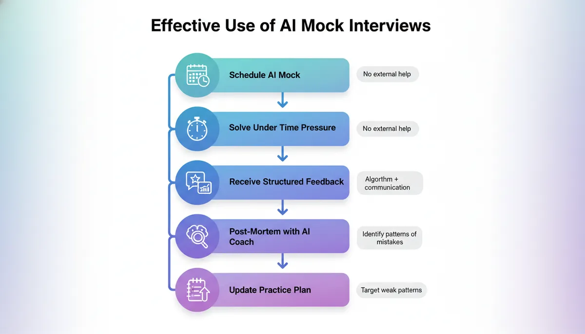 AI Mock Interview Flow