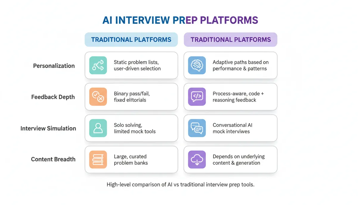 AI vs Traditional Interview Prep Comparison