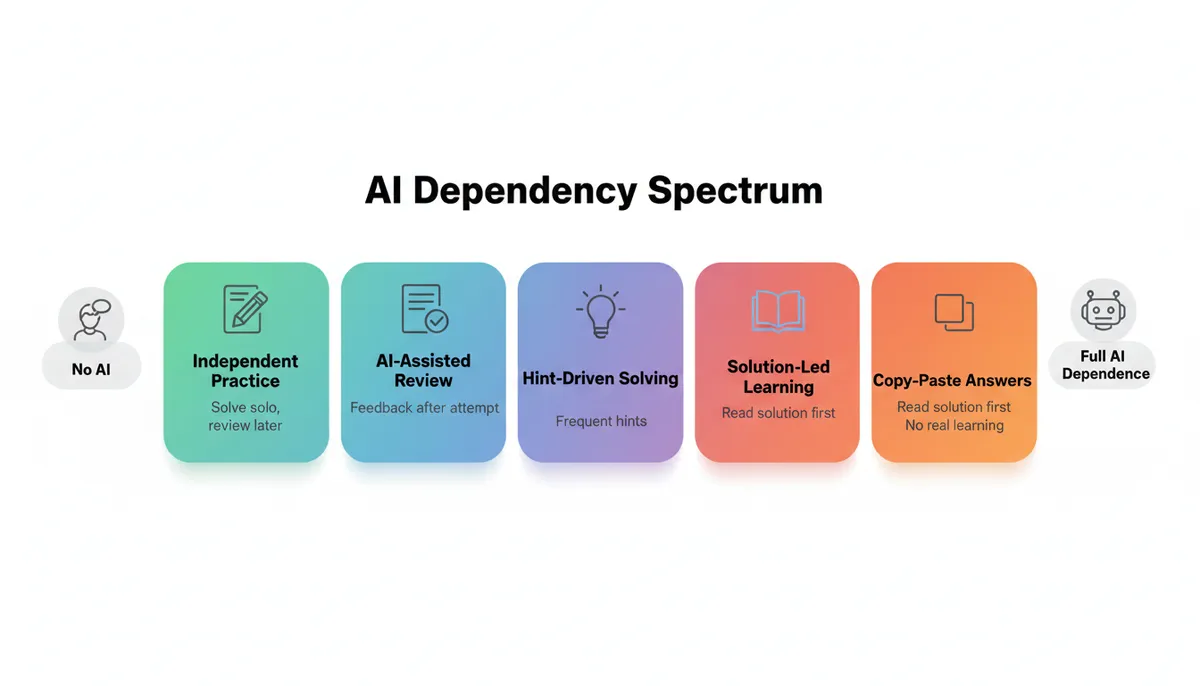 AI Dependency Spectrum