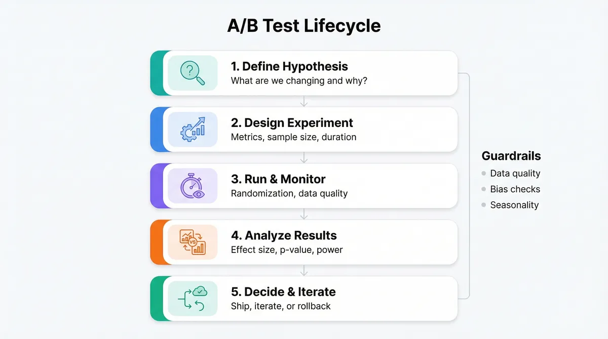 A/B Test Lifecycle