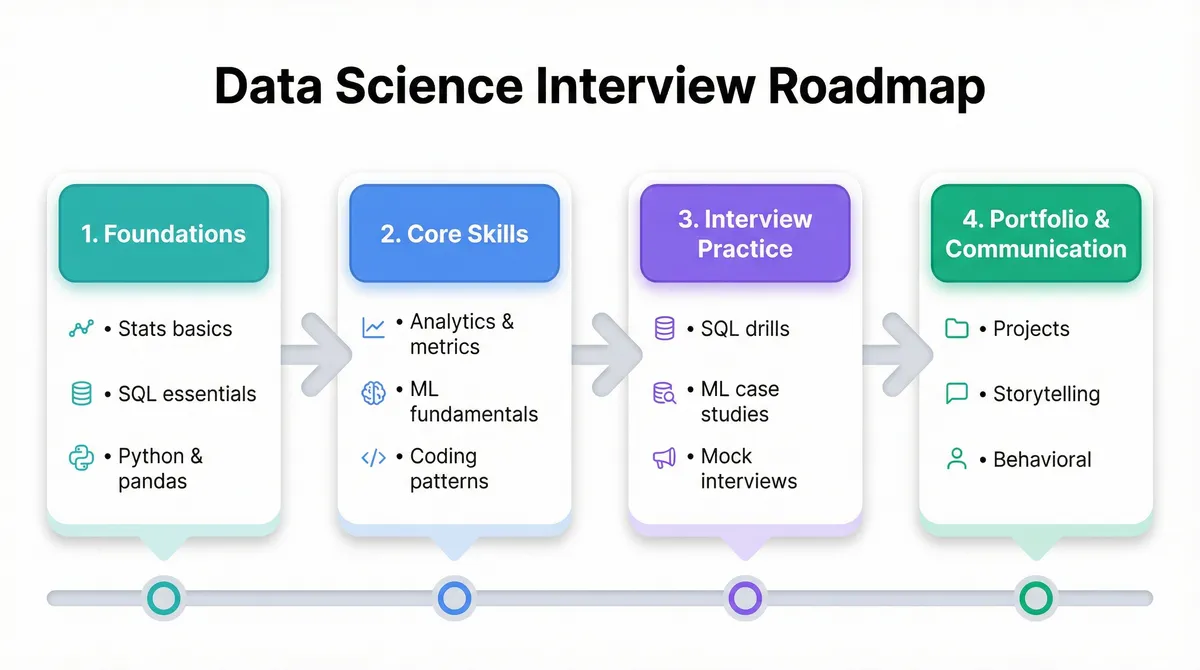 Data Science Interview Roadmap Overview