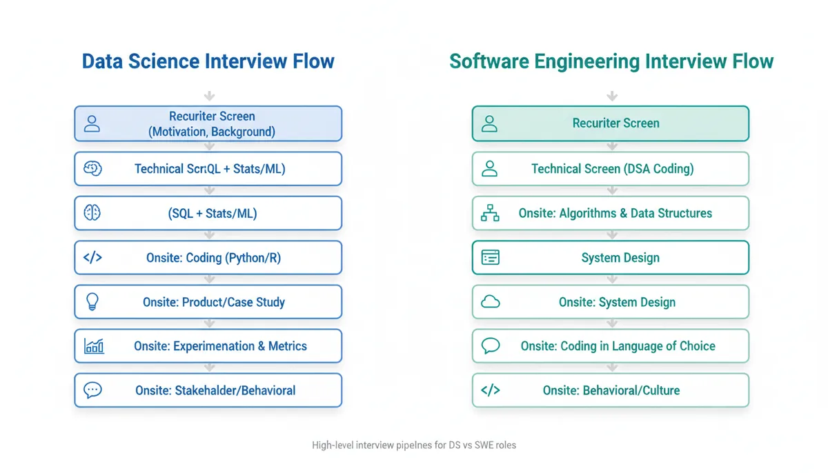 Data Science vs Software Engineering Interview Flow