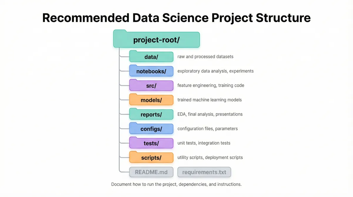 Data Science Project Repository Structure