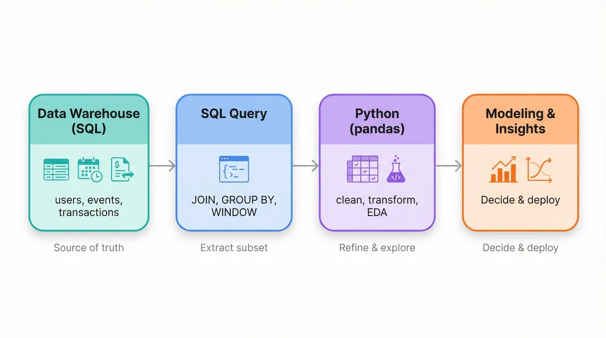 End-to-End Data Workflow: SQL to Python