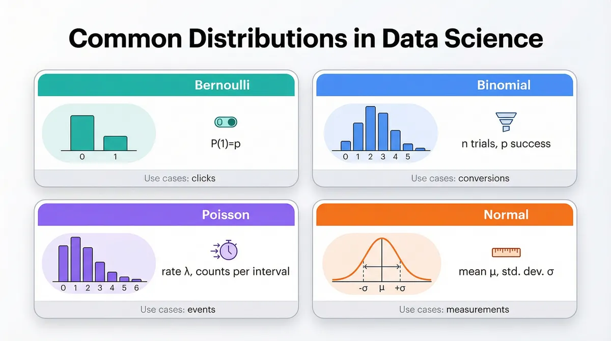 Common Distributions Cheat Sheet