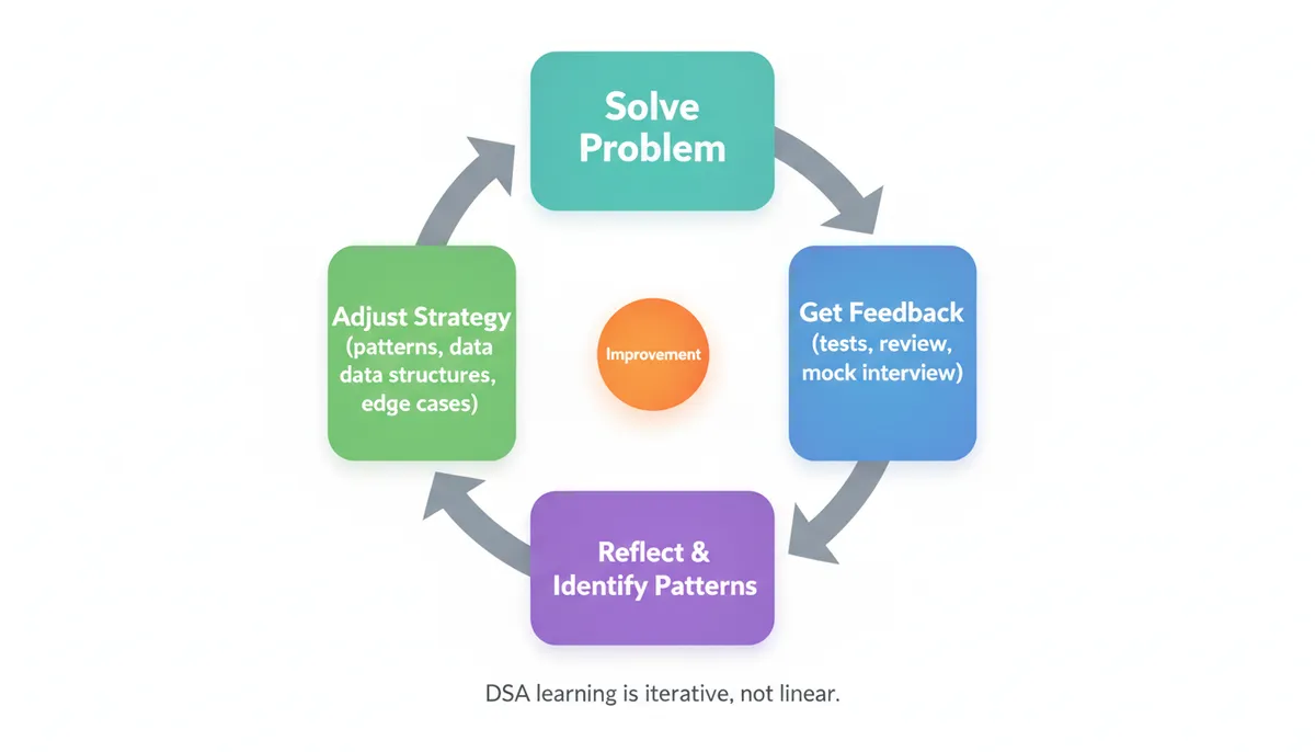 DSA Learning Feedback Loop