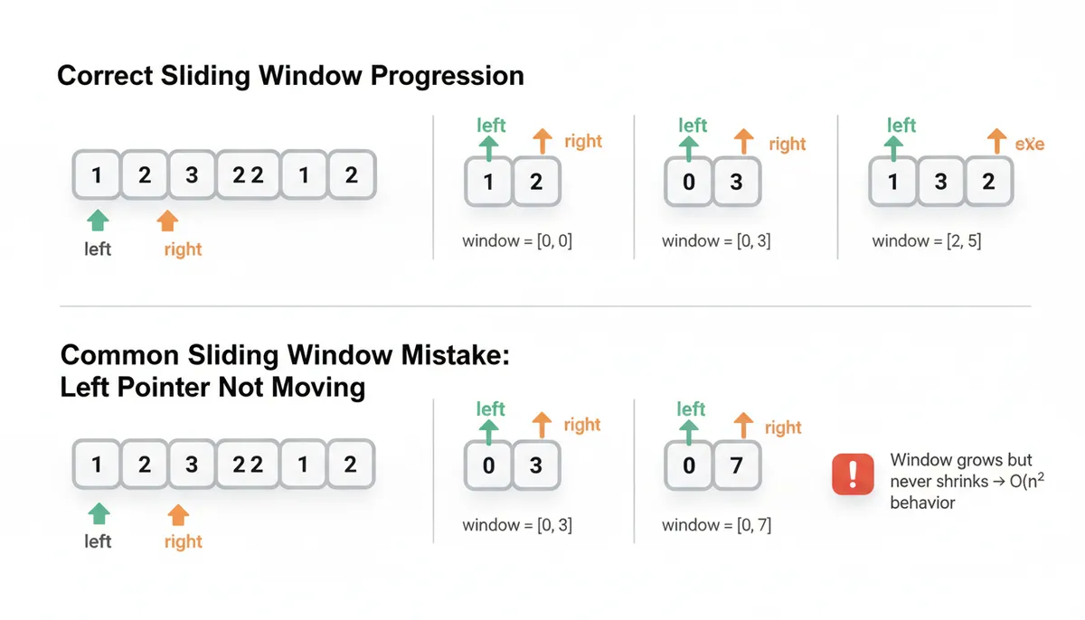 Sliding Window: Correct vs Incorrect
