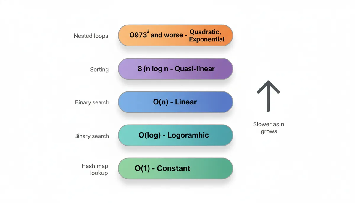 Big-O Complexity Ladder