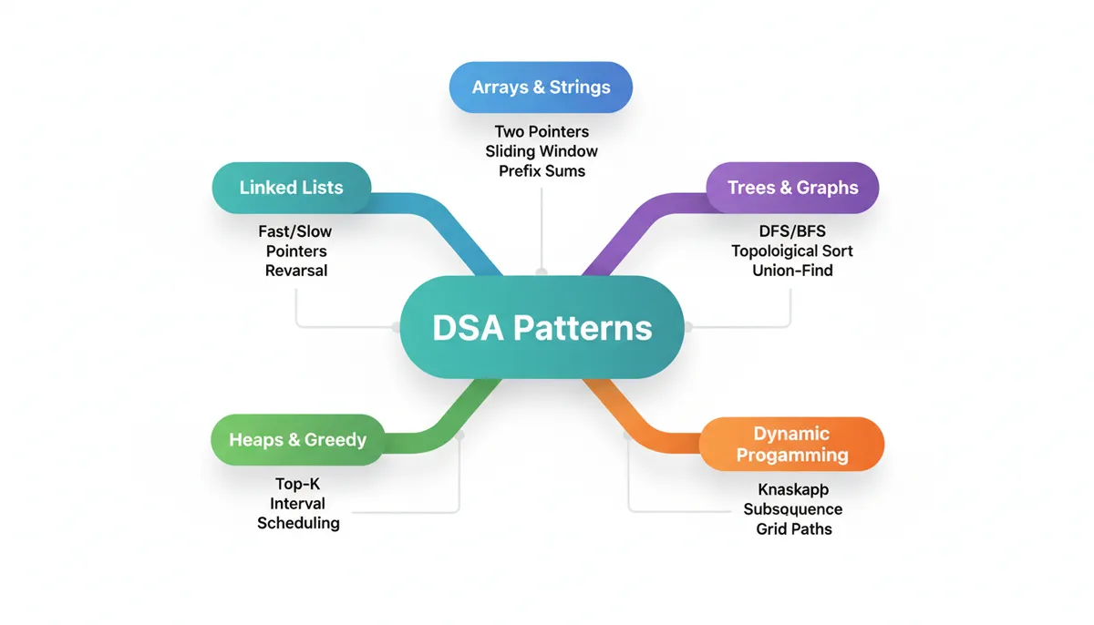 DSA Pattern Map