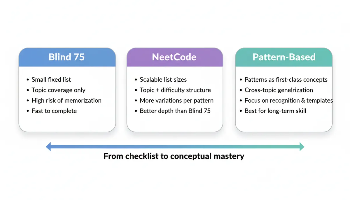 Blind 75 vs NeetCode vs Patterns: Learning Models