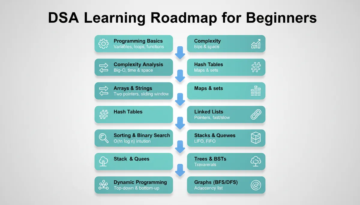 DSA Learning Roadmap for Beginners
