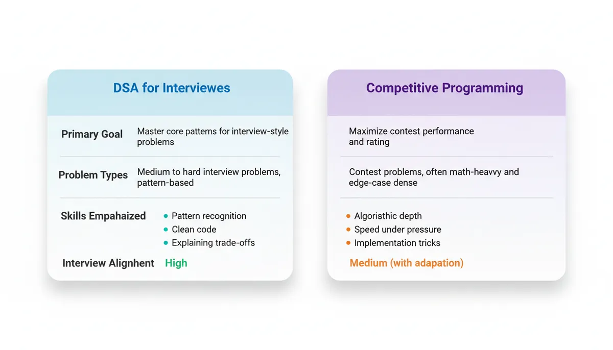DSA vs Competitive Programming for Interviews