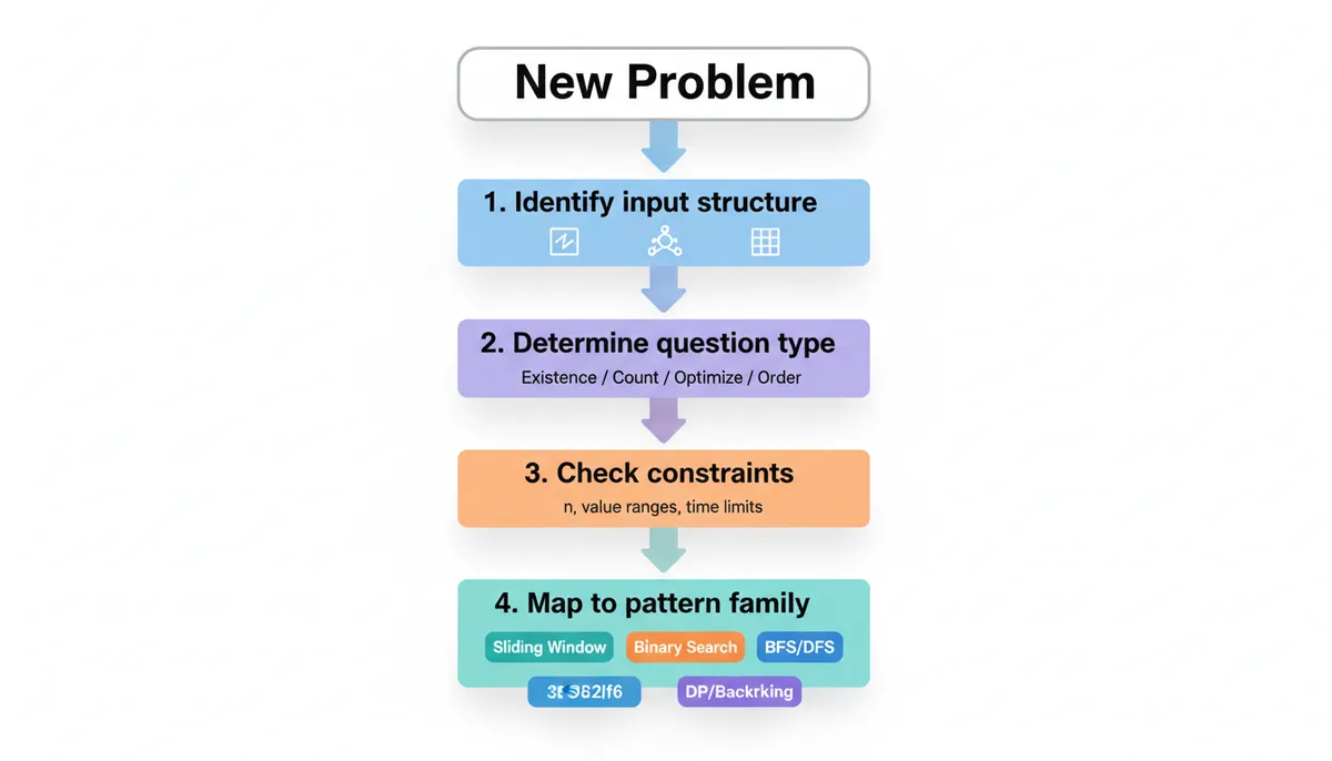 Pattern Recognition Flowchart