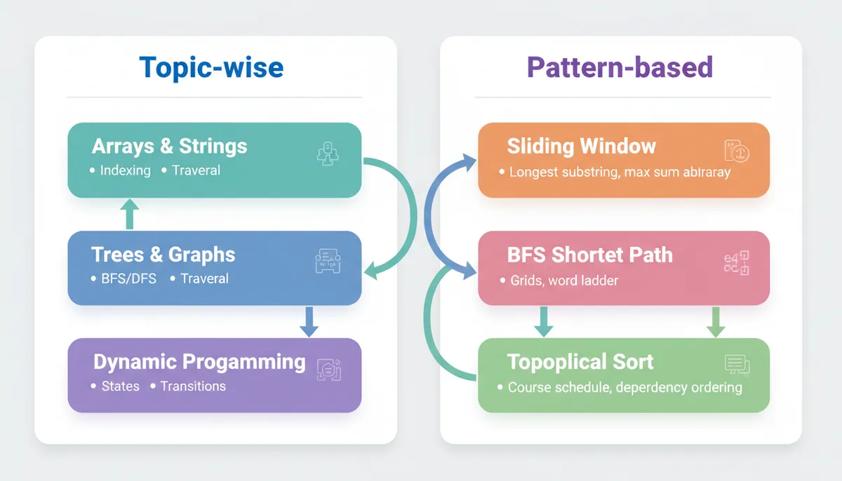 LeetCode Patterns vs Topics Grid