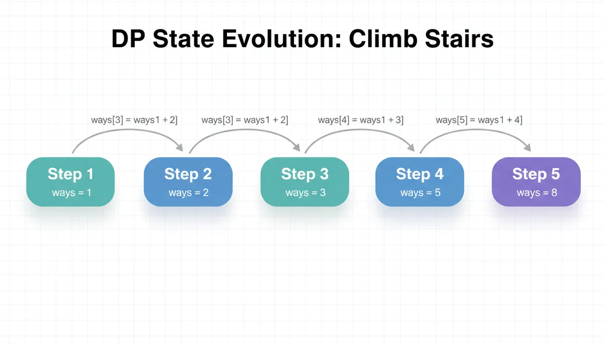 DP State Evolution for Climbing Stairs