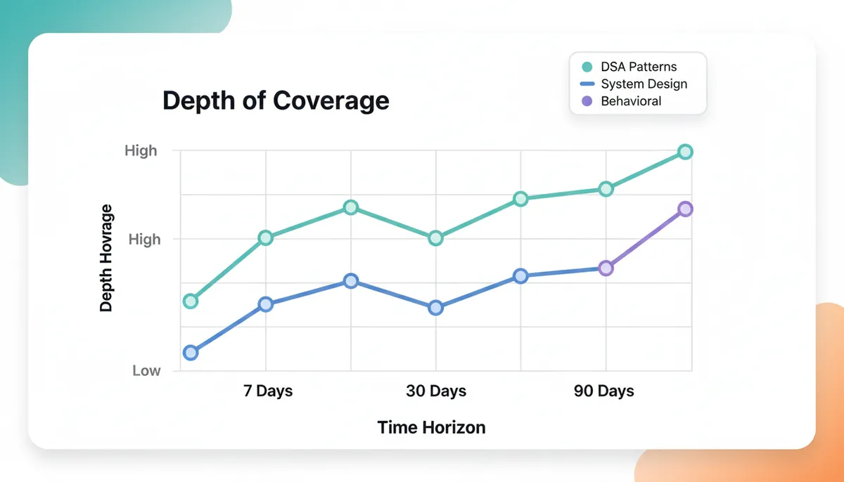 Depth of Coverage vs Time Horizon