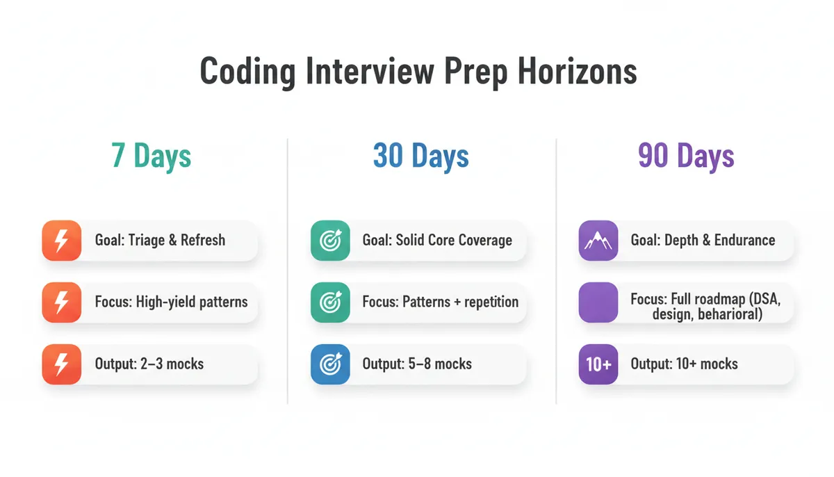 7 vs 30 vs 90 Day Prep Overview