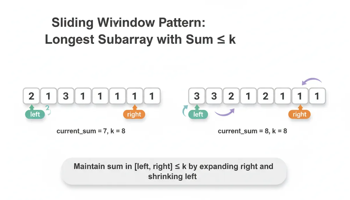 Sliding Window Pattern for Subarray Sum