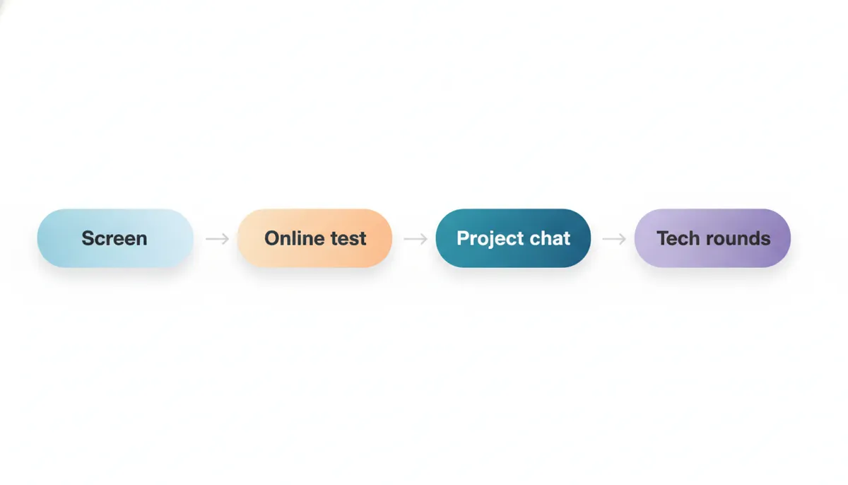 Adobe interview flow