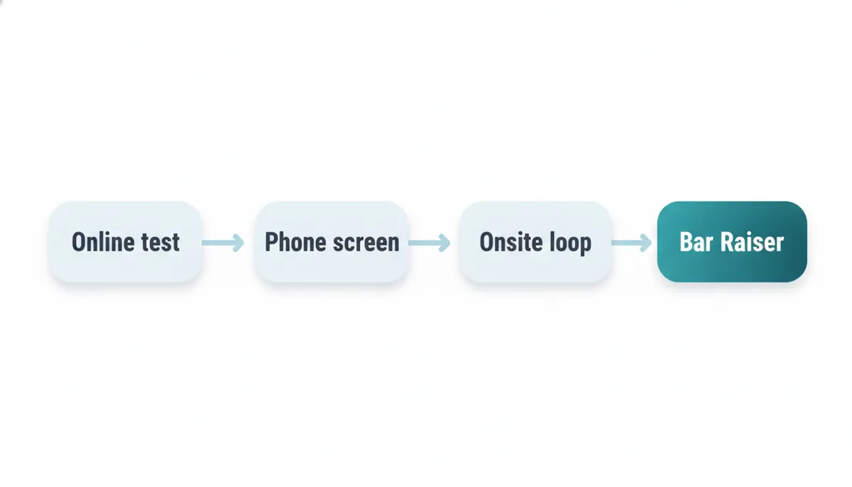 Amazon loop stages