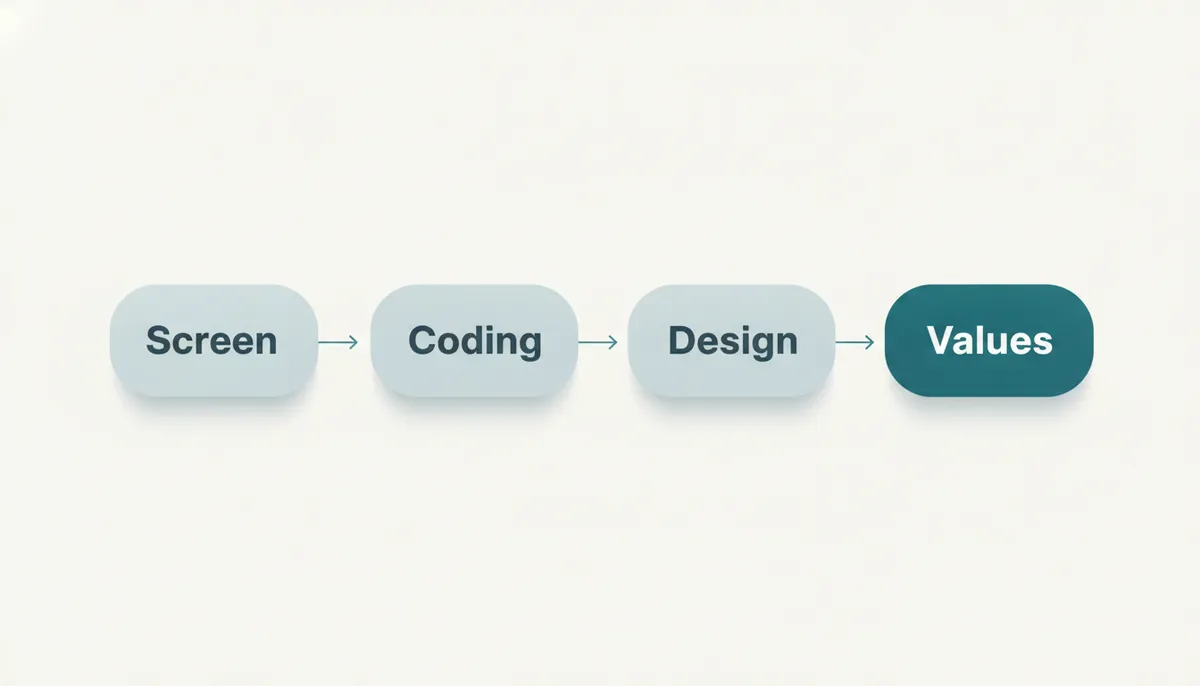 The four stages of the loop