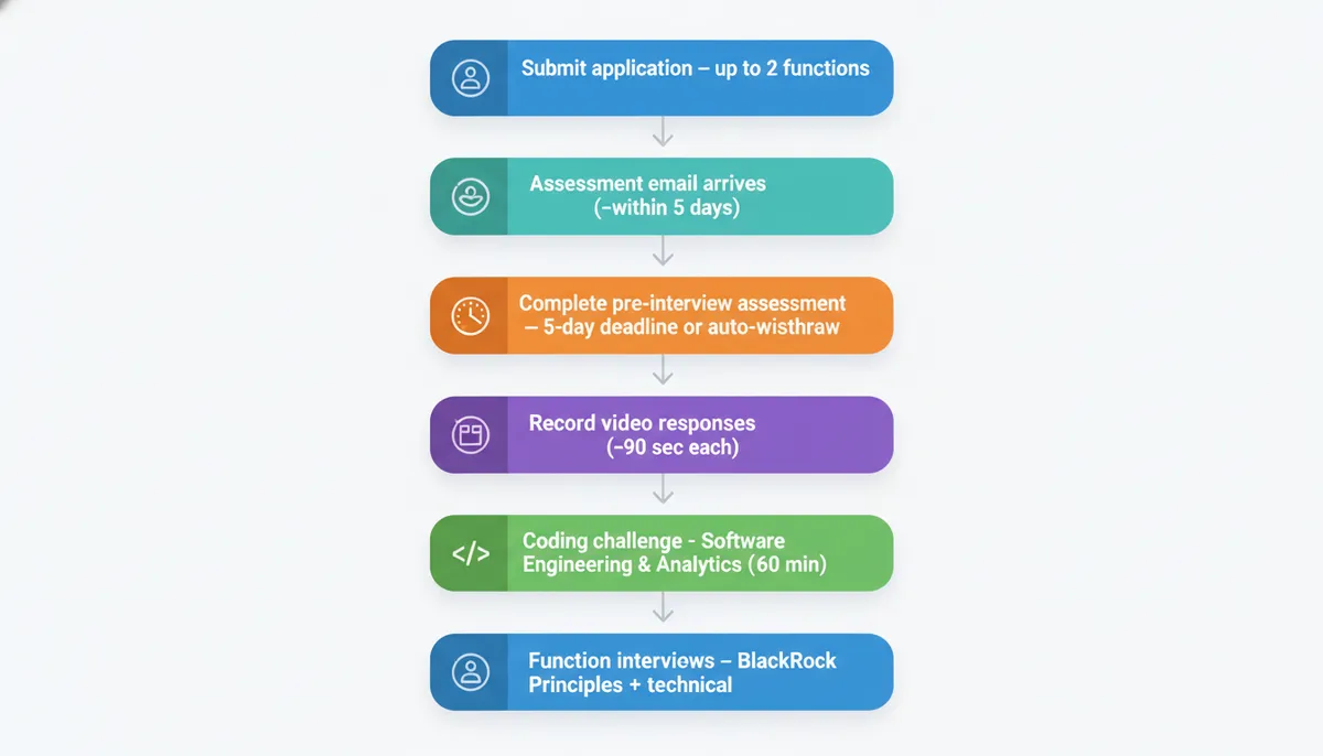BlackRock Technology Application Flow