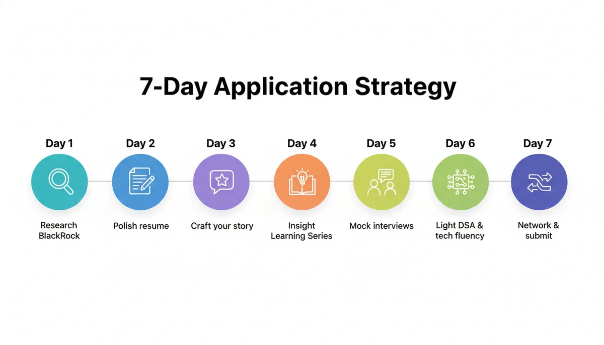7-Day BlackRock Insight Prep Timeline