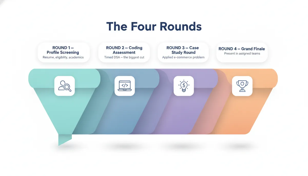 Flipkart GRiD: the four-round selection funnel