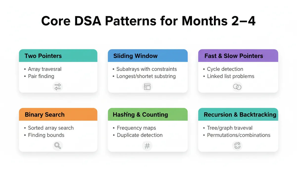 Core DSA Patterns for Beginners