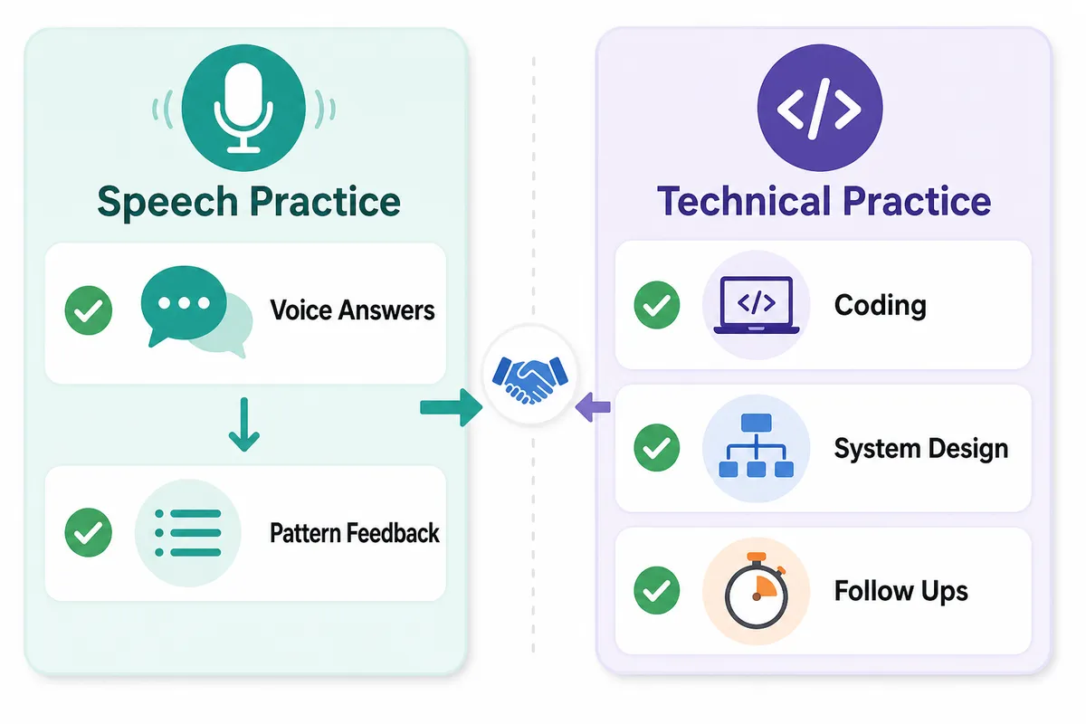 What replaced each part of interview practice
