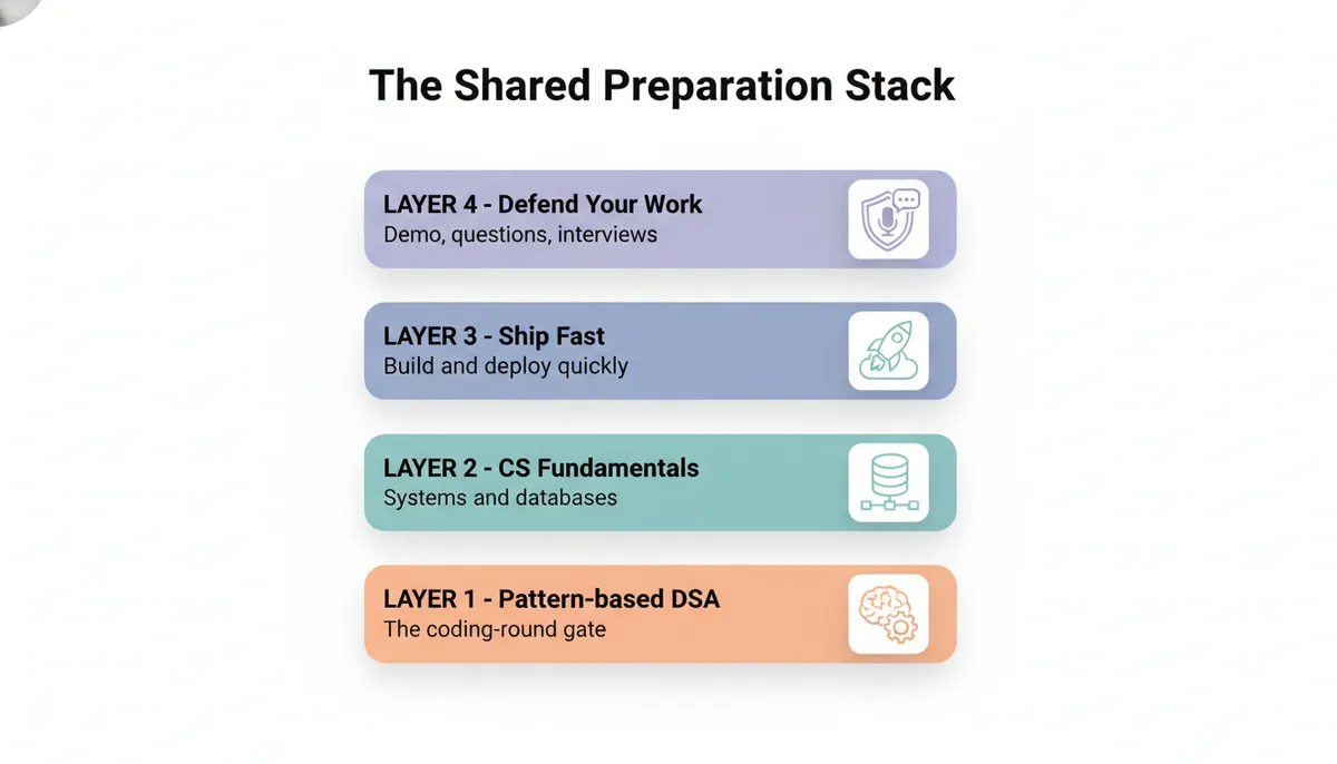 The shared preparation stack behind every major hackathon