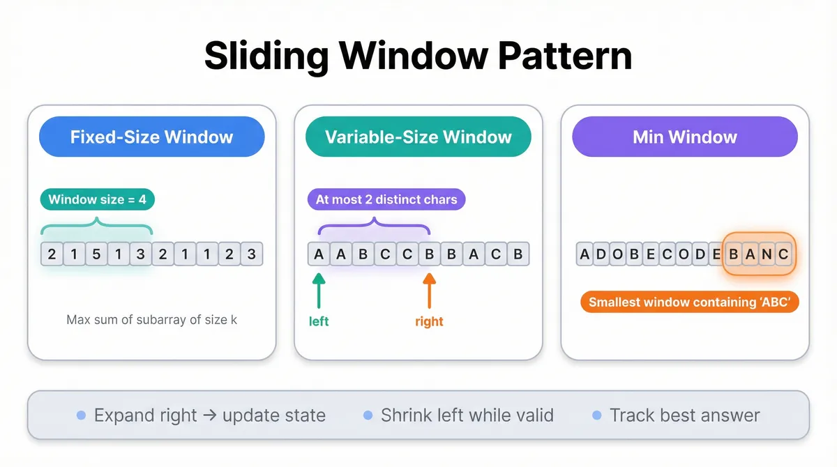 Sliding Window Pattern Overview