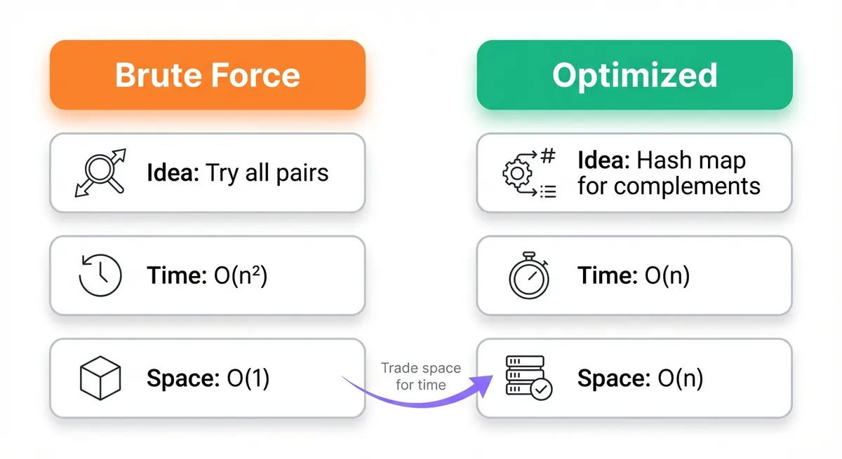Brute Force vs Optimized Thought Process