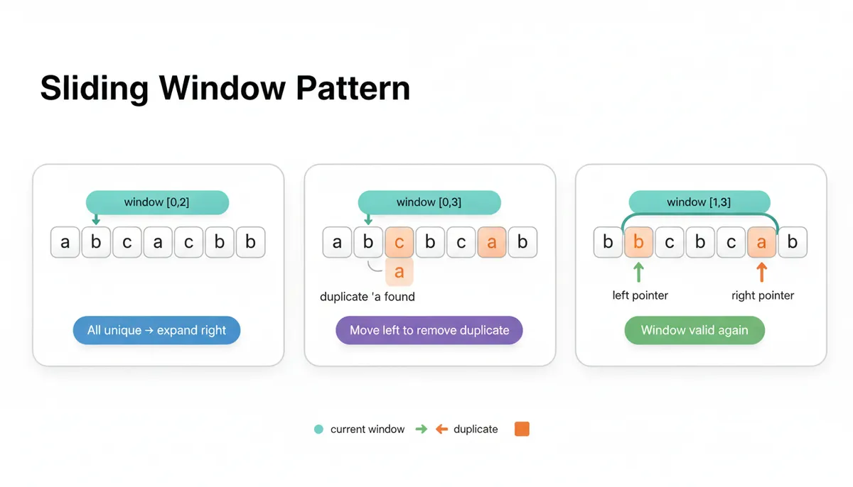 Sliding Window Pattern Workflow